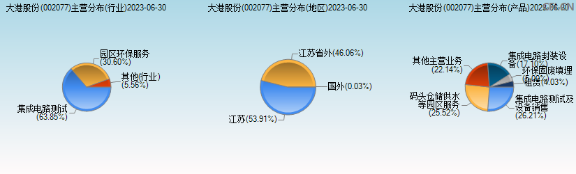 大港股份(002077)主营分布图