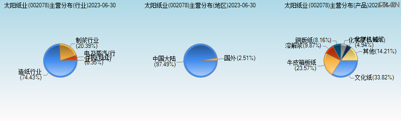 太阳纸业(002078)主营分布图