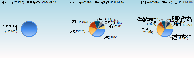 中材科技(002080)主营分布图