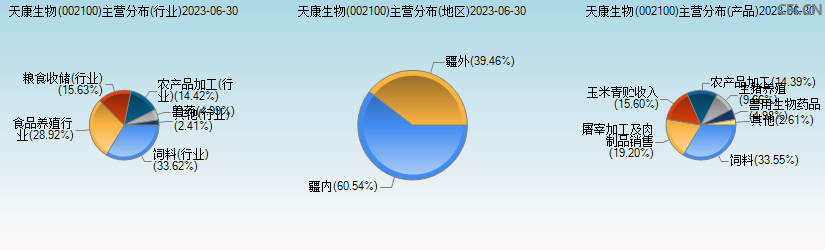 天康生物(002100)主营分布图