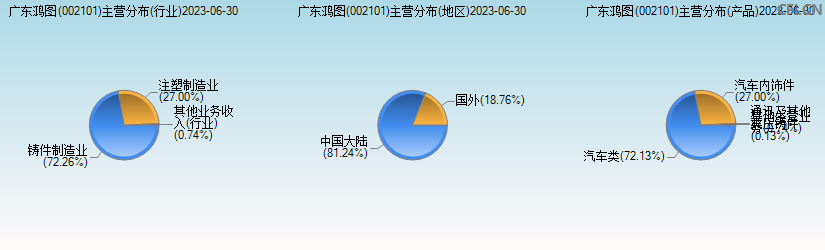 广东鸿图(002101)主营分布图