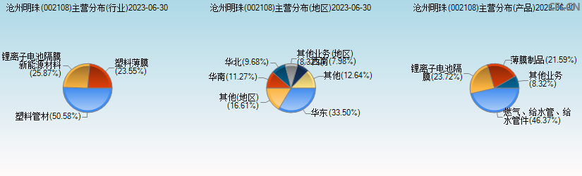 沧州明珠(002108)主营分布图