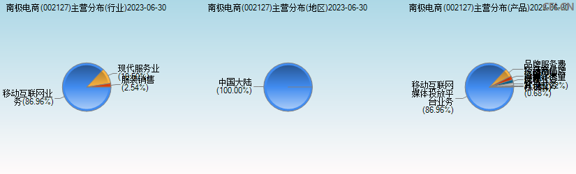 南极电商(002127)主营分布图