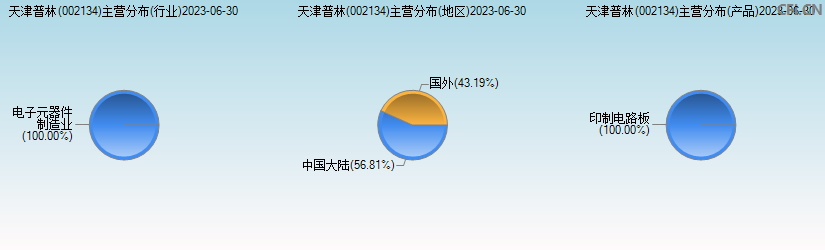 天津普林(002134)主营分布图