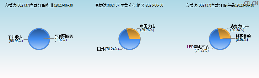 实益达(002137)主营分布图