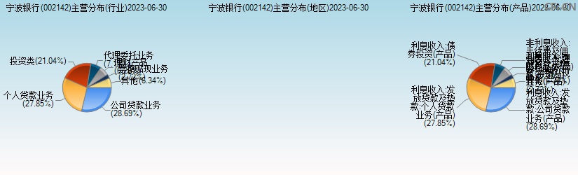 宁波银行(002142)主营分布图