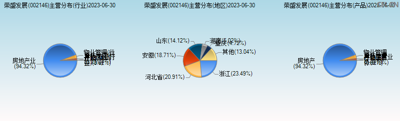 荣盛发展(002146)主营分布图