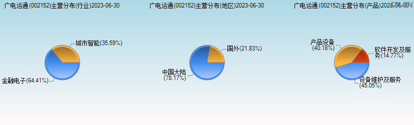 广电运通(002152)主营分布图