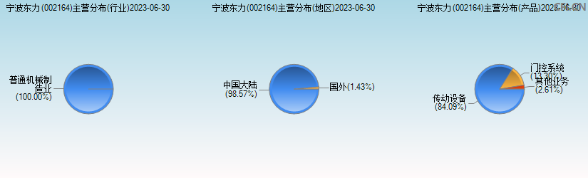 宁波东力(002164)主营分布图