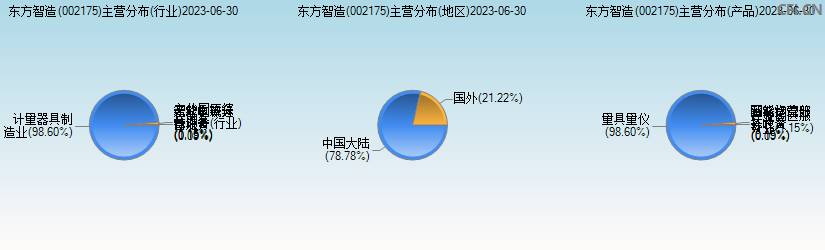 东方智造(002175)主营分布图