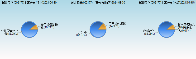 御银股份(002177)主营分布图