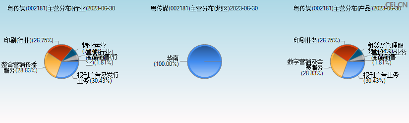 粤传媒(002181)主营分布图