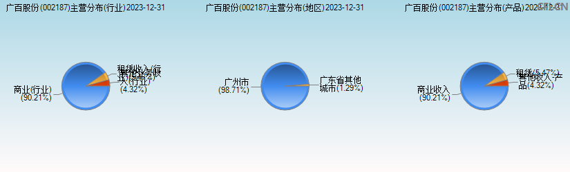 广百股份(002187)主营分布图