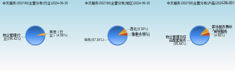 中天服务(002188)主营分布图