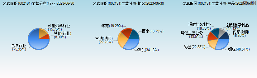 劲嘉股份(002191)主营分布图