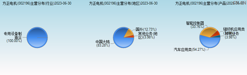 方正电机(002196)主营分布图