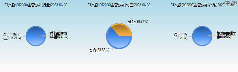 ST交投(002200)主营分布图