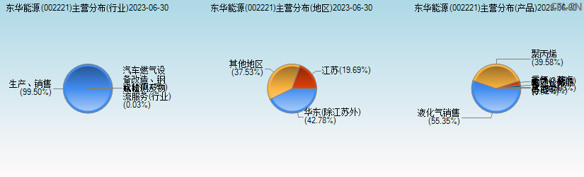 东华能源(002221)主营分布图