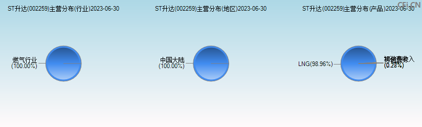 ST升达(002259)主营分布图