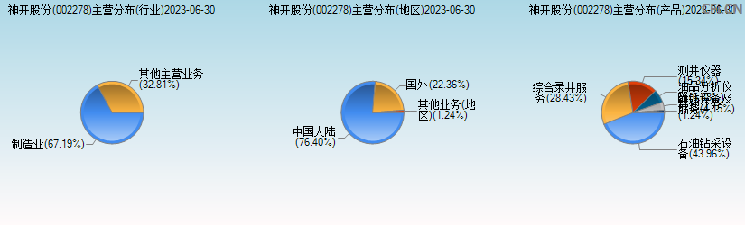 神开股份(002278)主营分布图