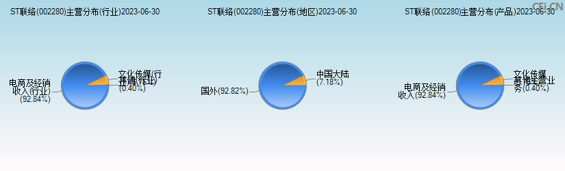 ST联络(002280)主营分布图