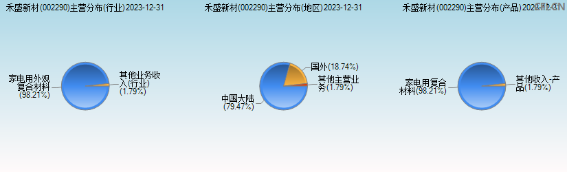 禾盛新材(002290)主营分布图