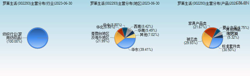 罗莱生活(002293)主营分布图