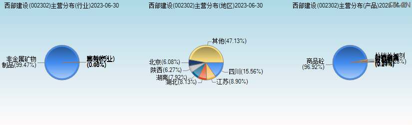 西部建设(002302)主营分布图