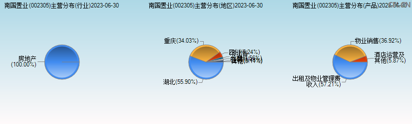 南国置业(002305)主营分布图