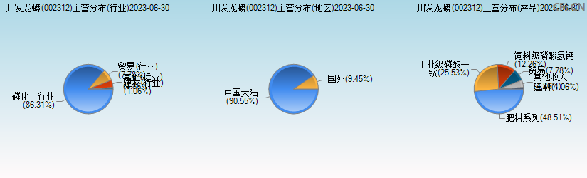 川发龙蟒(002312)主营分布图