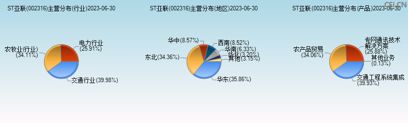 亚联发展(002316)主营分布图