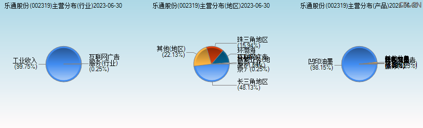 乐通股份(002319)主营分布图