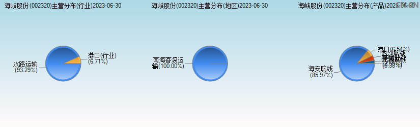 海峡股份(002320)主营分布图