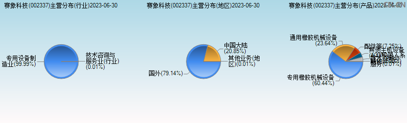 赛象科技(002337)主营分布图