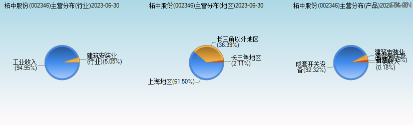 柘中股份(002346)主营分布图