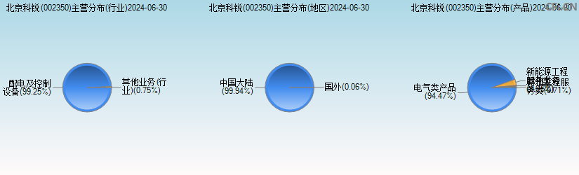 北京科锐(002350)主营分布图