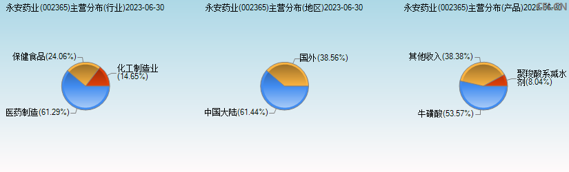 永安药业(002365)主营分布图