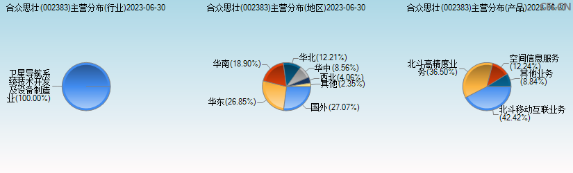 合众思壮(002383)主营分布图