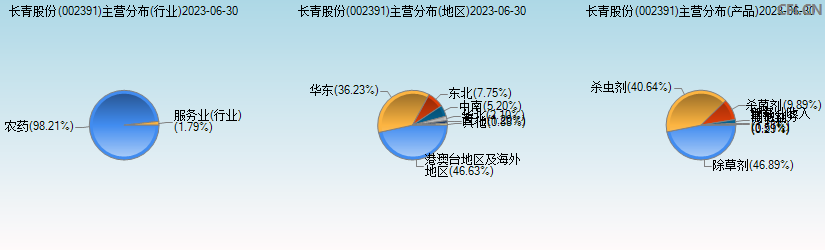 长青股份(002391)主营分布图