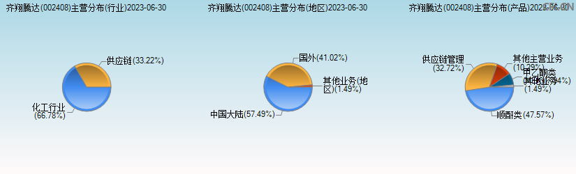 齐翔腾达(002408)主营分布图