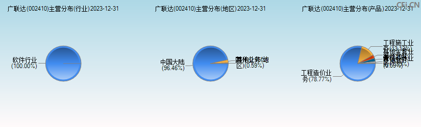 广联达(002410)主营分布图