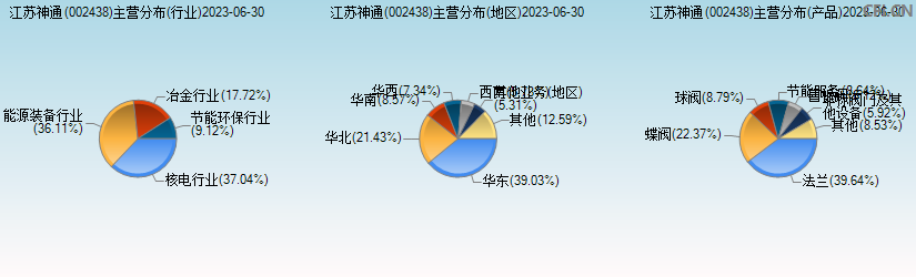 江苏神通(002438)主营分布图