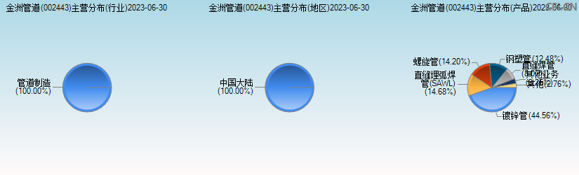 金洲管道(002443)主营分布图