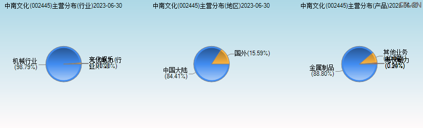 中南文化(002445)主营分布图