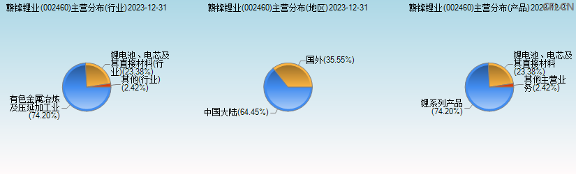 赣锋锂业(002460)主营分布图