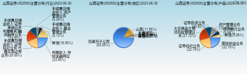 山西证券(002500)主营分布图