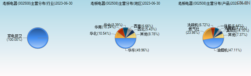 老板电器(002508)主营分布图