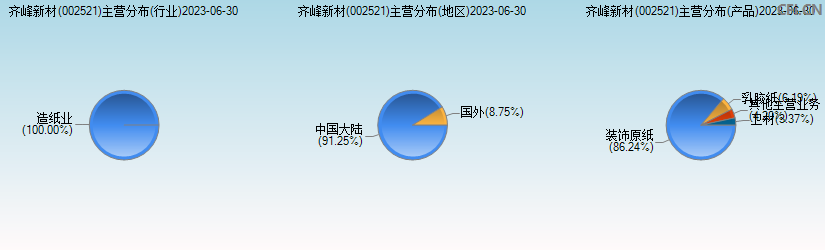 齐峰新材(002521)主营分布图