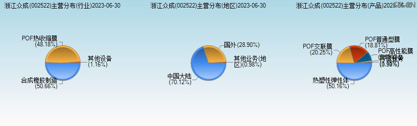 浙江众成(002522)主营分布图