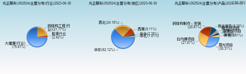 光正眼科(002524)主营分布图